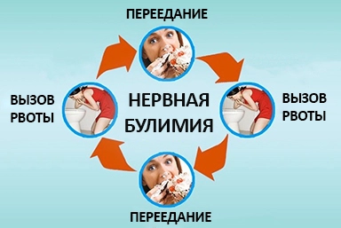 Лечение булимии в Омутинском